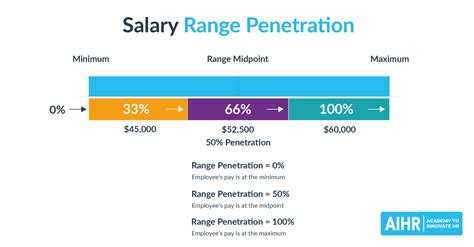 salary range penetration calculator